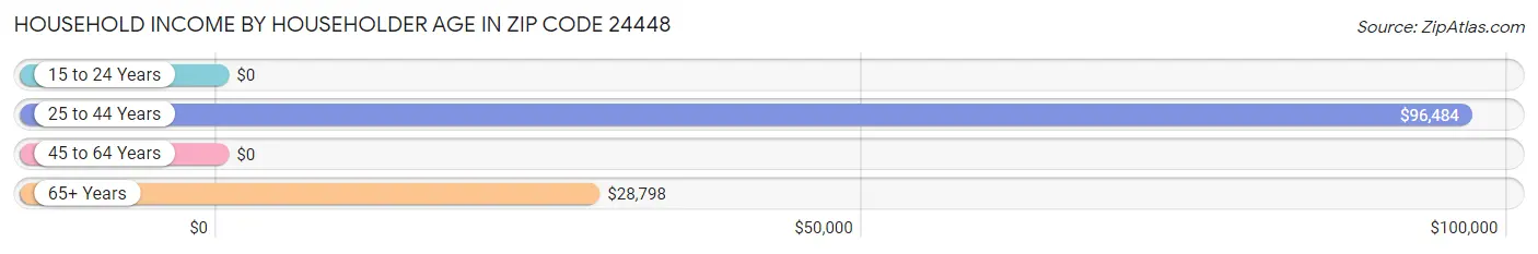 Household Income by Householder Age in Zip Code 24448