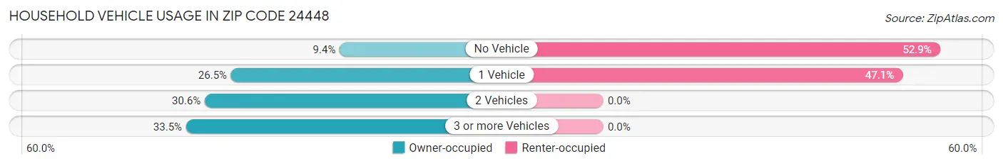 Household Vehicle Usage in Zip Code 24448