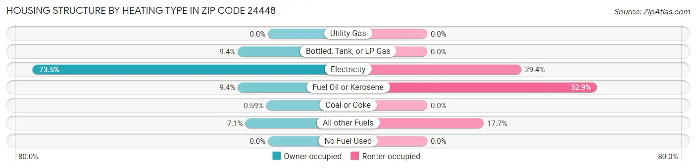 Housing Structure by Heating Type in Zip Code 24448