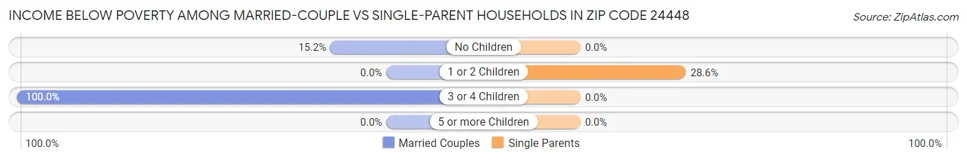 Income Below Poverty Among Married-Couple vs Single-Parent Households in Zip Code 24448