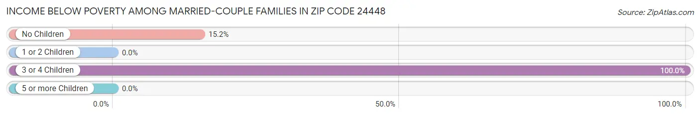 Income Below Poverty Among Married-Couple Families in Zip Code 24448