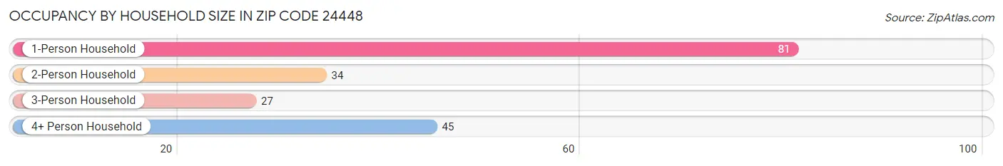 Occupancy by Household Size in Zip Code 24448