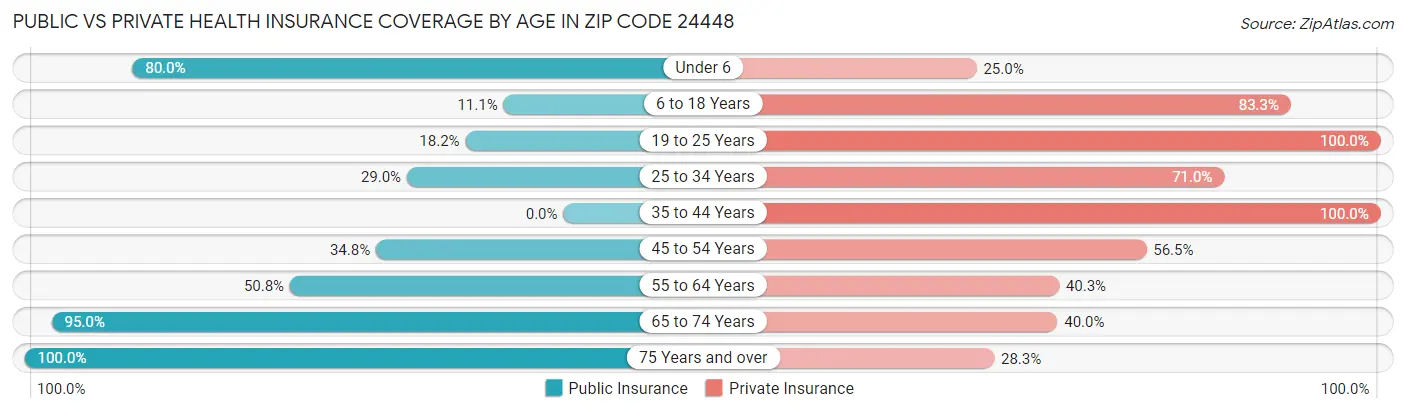 Public vs Private Health Insurance Coverage by Age in Zip Code 24448