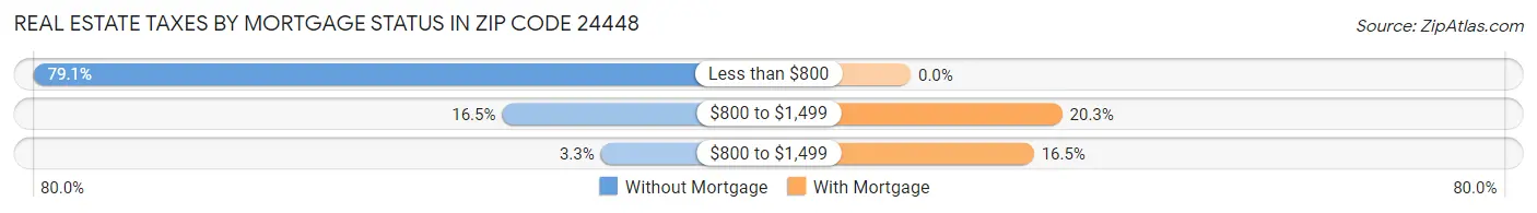 Real Estate Taxes by Mortgage Status in Zip Code 24448