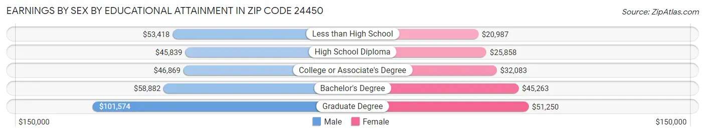 Earnings by Sex by Educational Attainment in Zip Code 24450