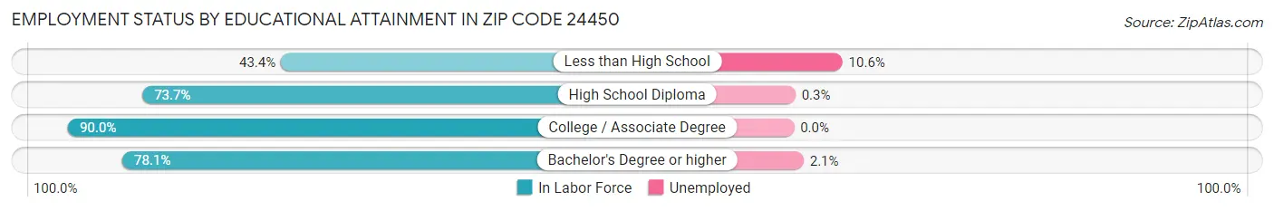 Employment Status by Educational Attainment in Zip Code 24450