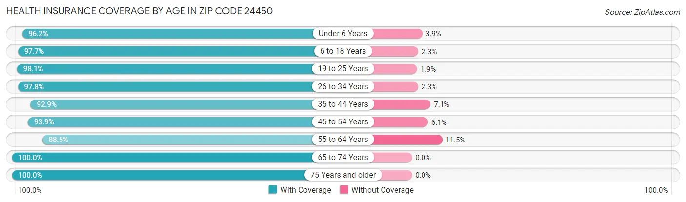 Health Insurance Coverage by Age in Zip Code 24450