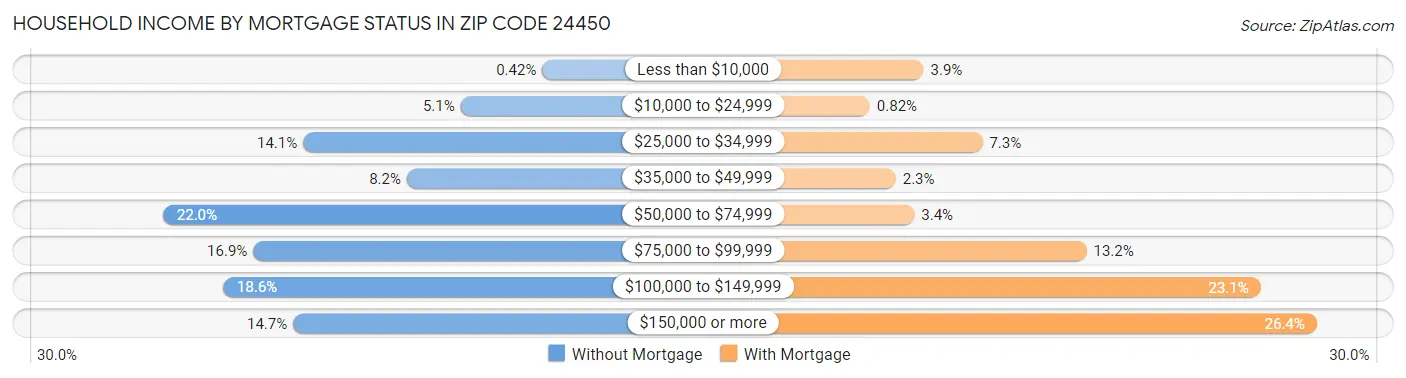 Household Income by Mortgage Status in Zip Code 24450