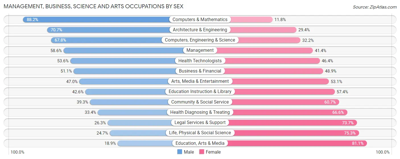 Management, Business, Science and Arts Occupations by Sex in Zip Code 24450