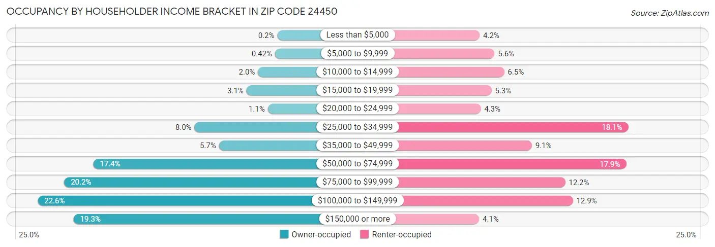 Occupancy by Householder Income Bracket in Zip Code 24450