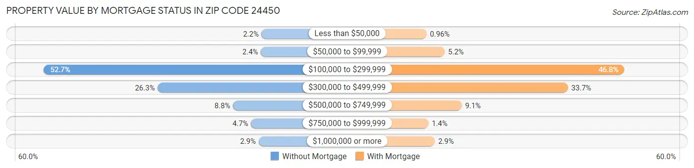 Property Value by Mortgage Status in Zip Code 24450