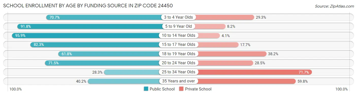 School Enrollment by Age by Funding Source in Zip Code 24450