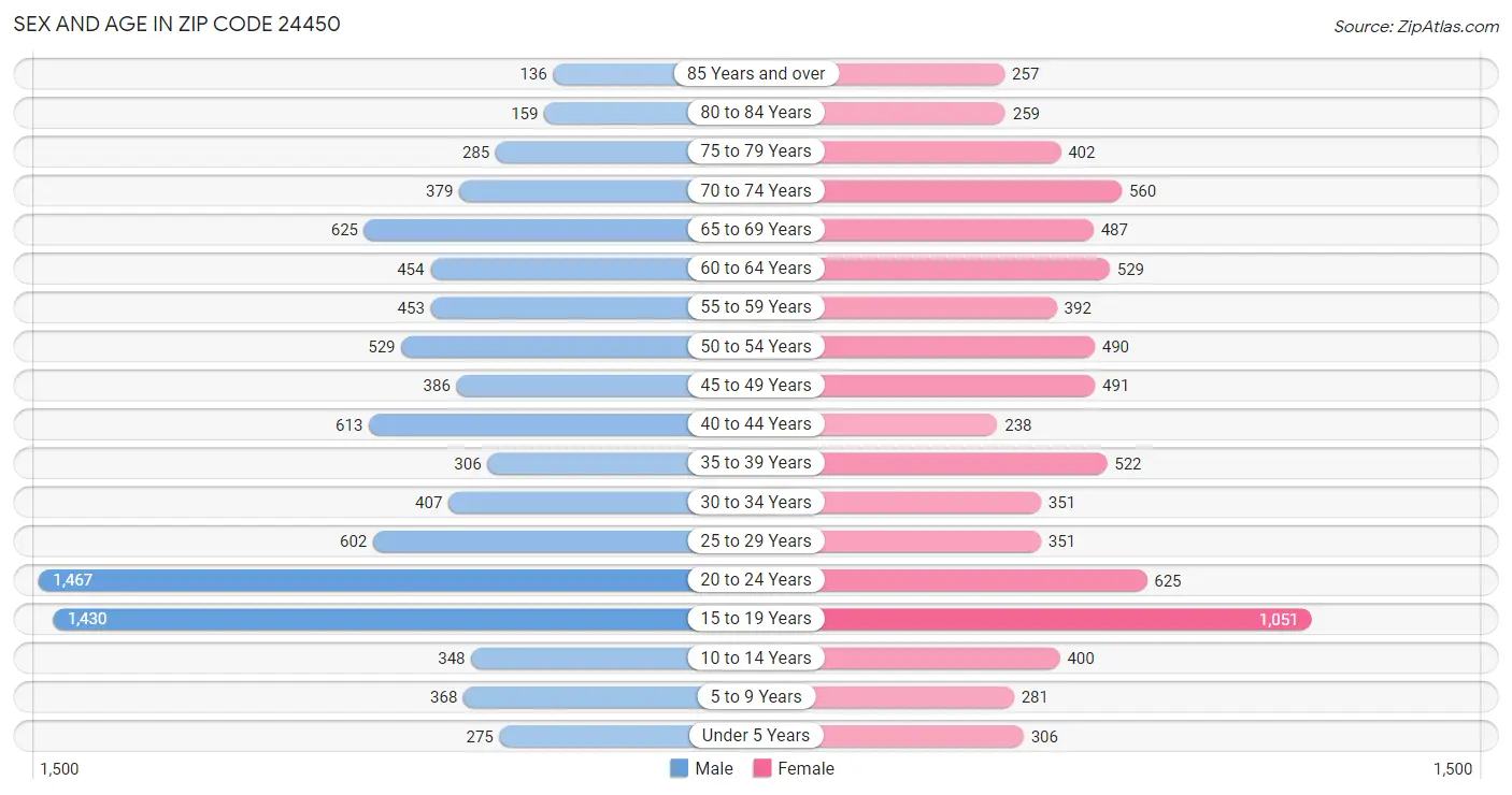 Sex and Age in Zip Code 24450