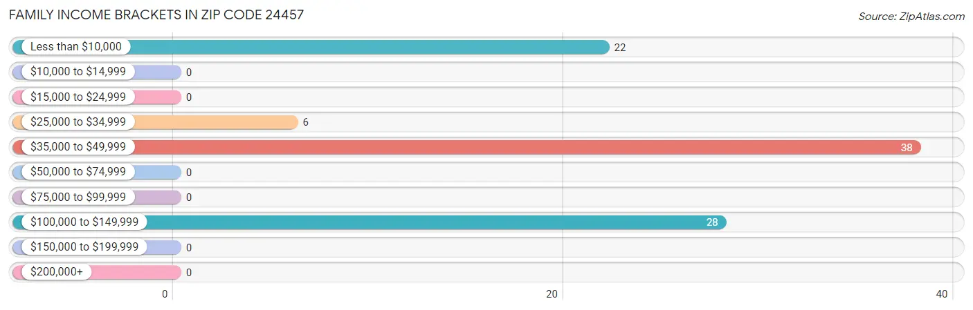 Family Income Brackets in Zip Code 24457