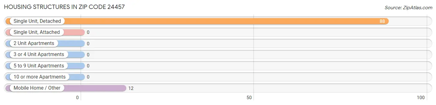 Housing Structures in Zip Code 24457