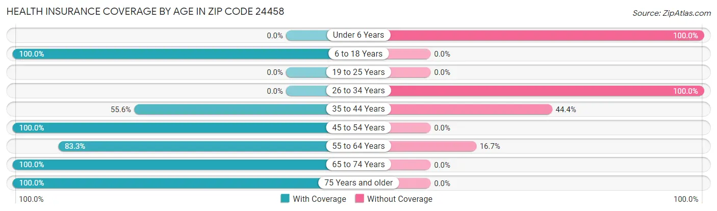 Health Insurance Coverage by Age in Zip Code 24458