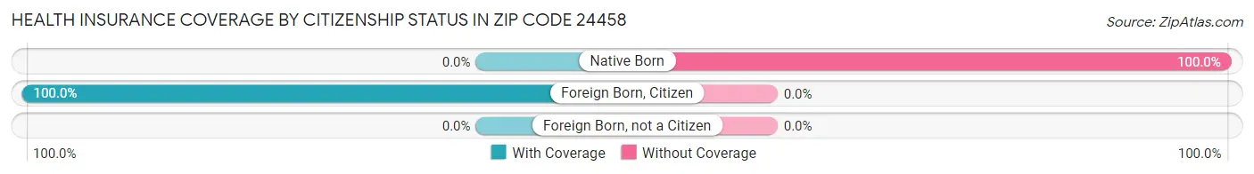 Health Insurance Coverage by Citizenship Status in Zip Code 24458