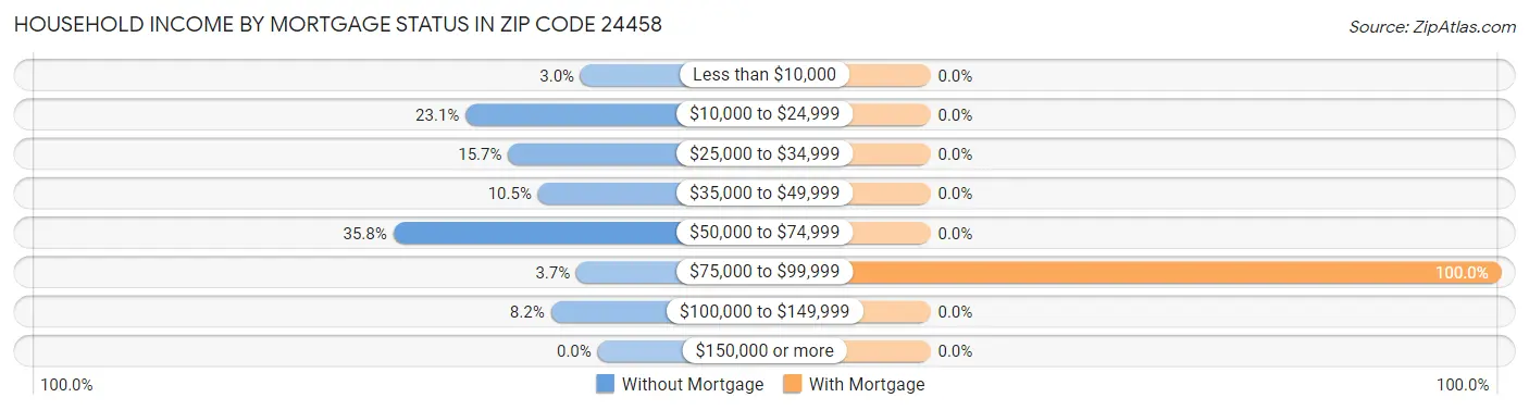 Household Income by Mortgage Status in Zip Code 24458