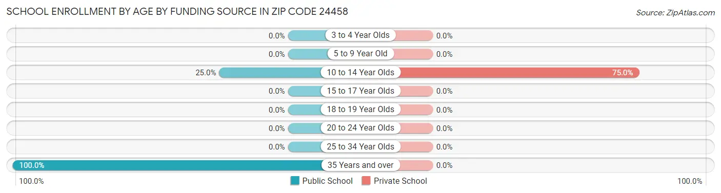 School Enrollment by Age by Funding Source in Zip Code 24458