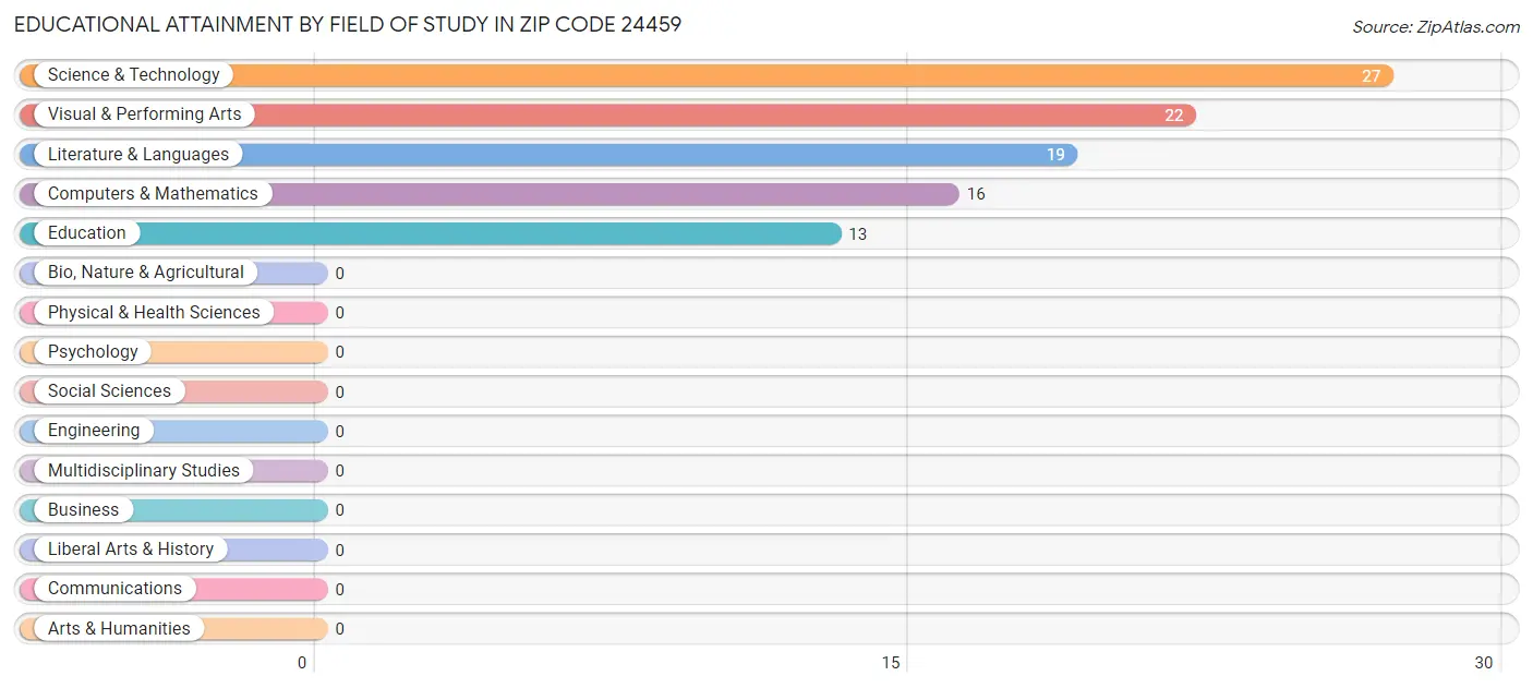 Educational Attainment by Field of Study in Zip Code 24459