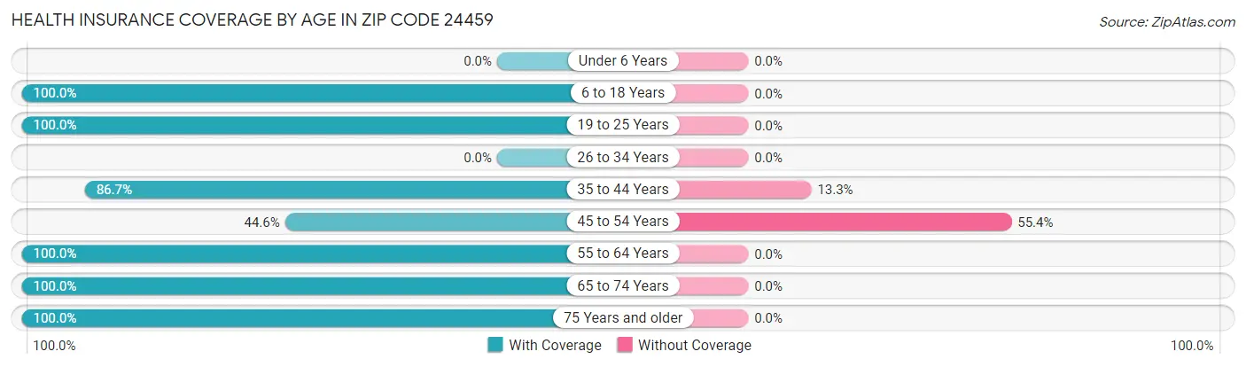 Health Insurance Coverage by Age in Zip Code 24459