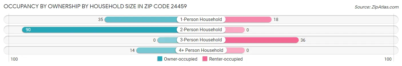 Occupancy by Ownership by Household Size in Zip Code 24459