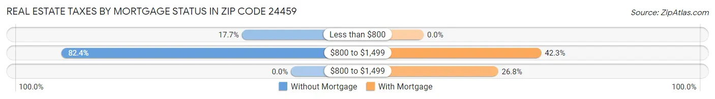 Real Estate Taxes by Mortgage Status in Zip Code 24459