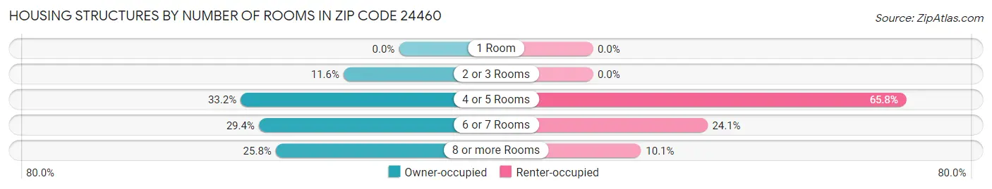 Housing Structures by Number of Rooms in Zip Code 24460