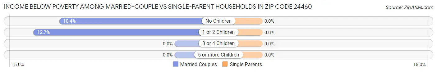 Income Below Poverty Among Married-Couple vs Single-Parent Households in Zip Code 24460