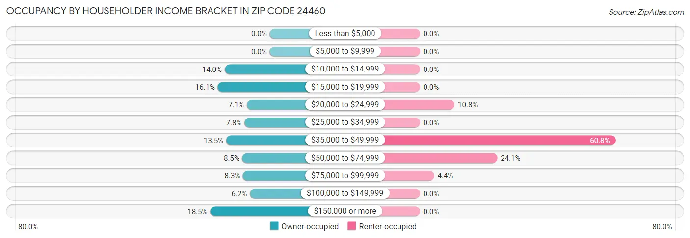 Occupancy by Householder Income Bracket in Zip Code 24460