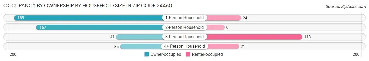 Occupancy by Ownership by Household Size in Zip Code 24460