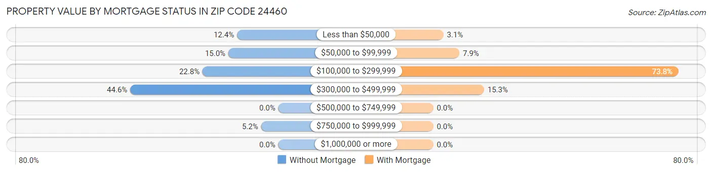Property Value by Mortgage Status in Zip Code 24460