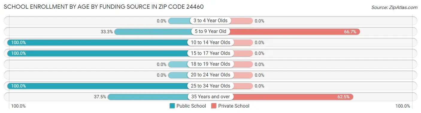 School Enrollment by Age by Funding Source in Zip Code 24460
