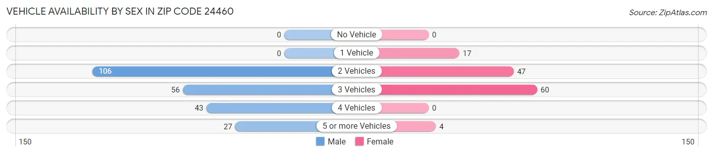 Vehicle Availability by Sex in Zip Code 24460