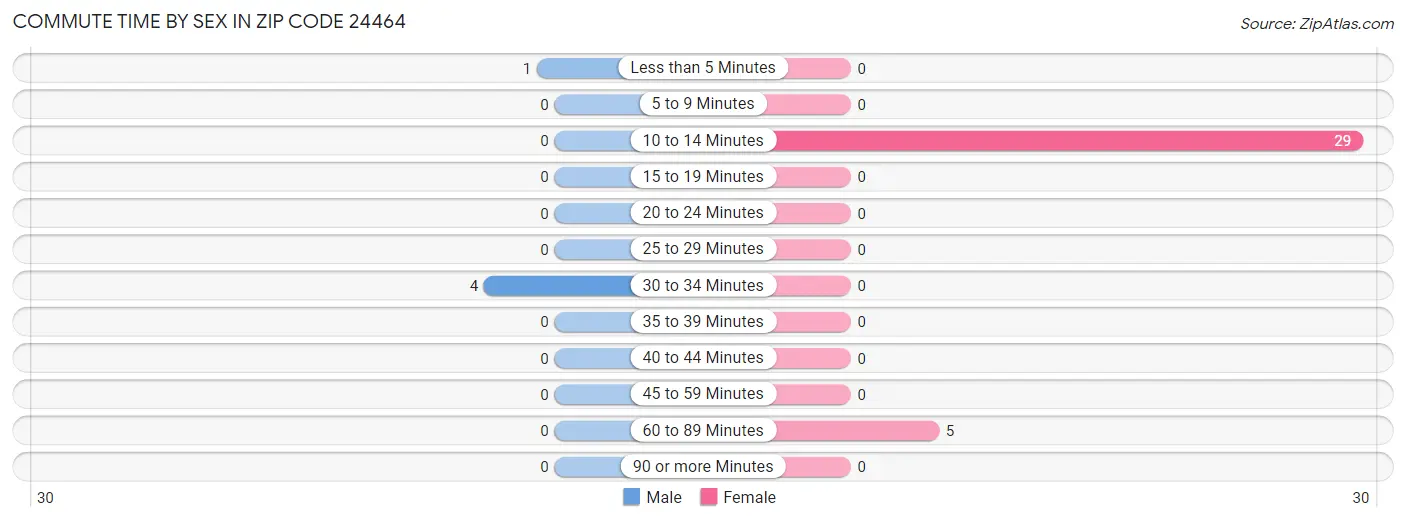 Commute Time by Sex in Zip Code 24464