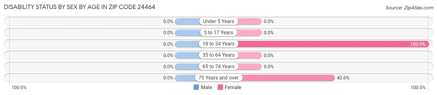 Disability Status by Sex by Age in Zip Code 24464