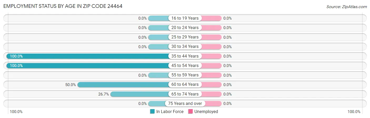 Employment Status by Age in Zip Code 24464