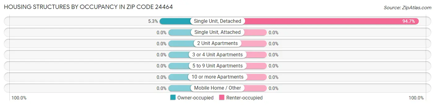 Housing Structures by Occupancy in Zip Code 24464