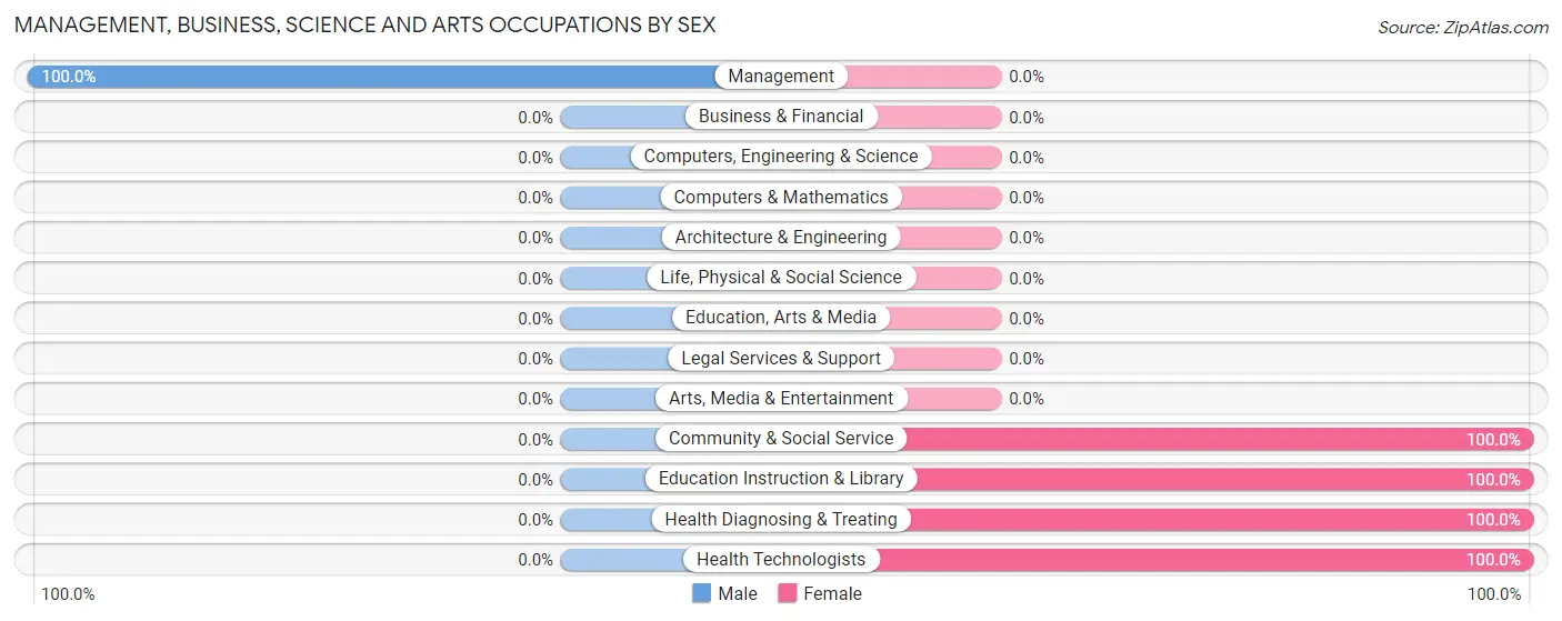 Management, Business, Science and Arts Occupations by Sex in Zip Code 24464