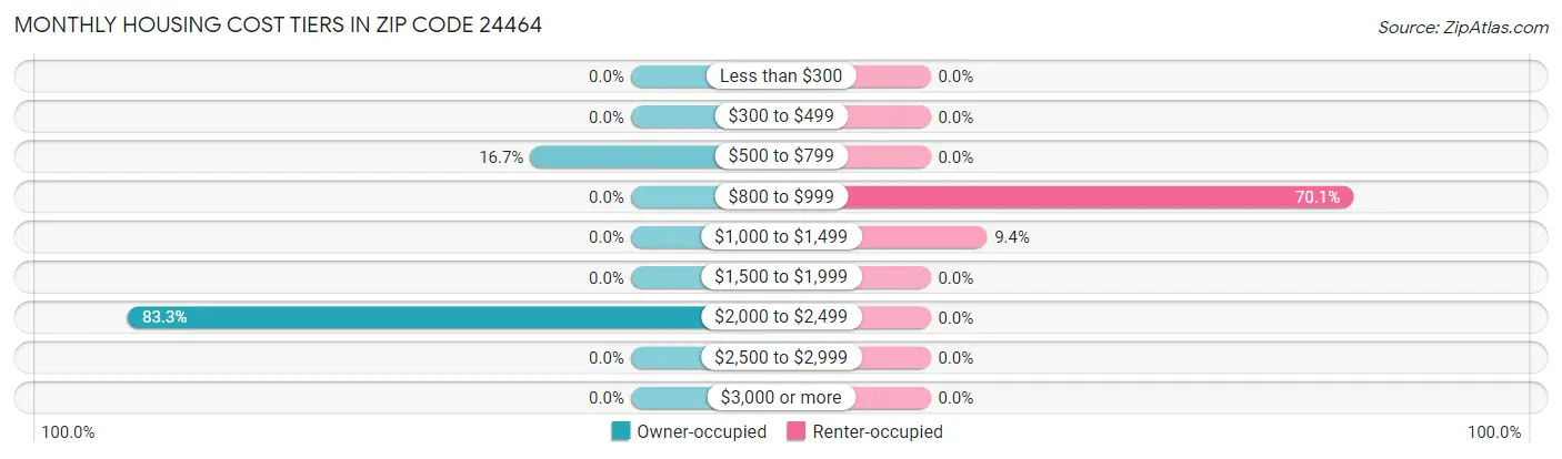 Monthly Housing Cost Tiers in Zip Code 24464