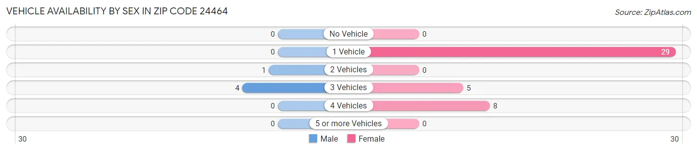 Vehicle Availability by Sex in Zip Code 24464