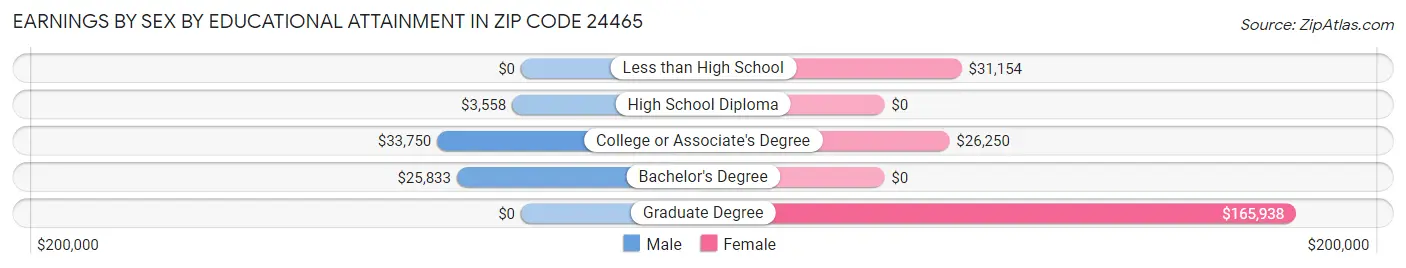 Earnings by Sex by Educational Attainment in Zip Code 24465