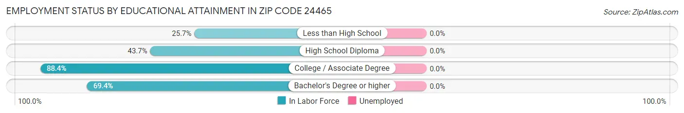 Employment Status by Educational Attainment in Zip Code 24465