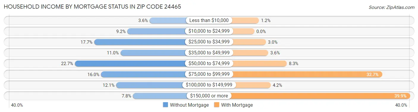 Household Income by Mortgage Status in Zip Code 24465