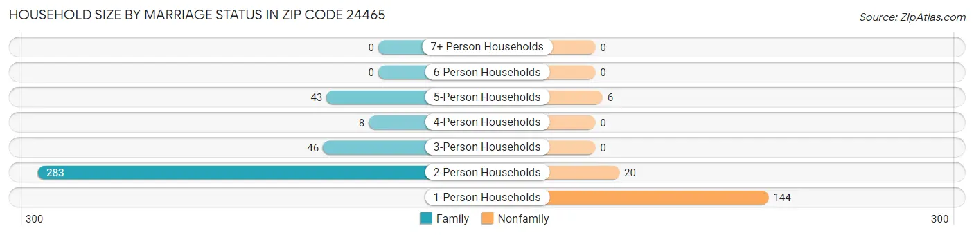 Household Size by Marriage Status in Zip Code 24465
