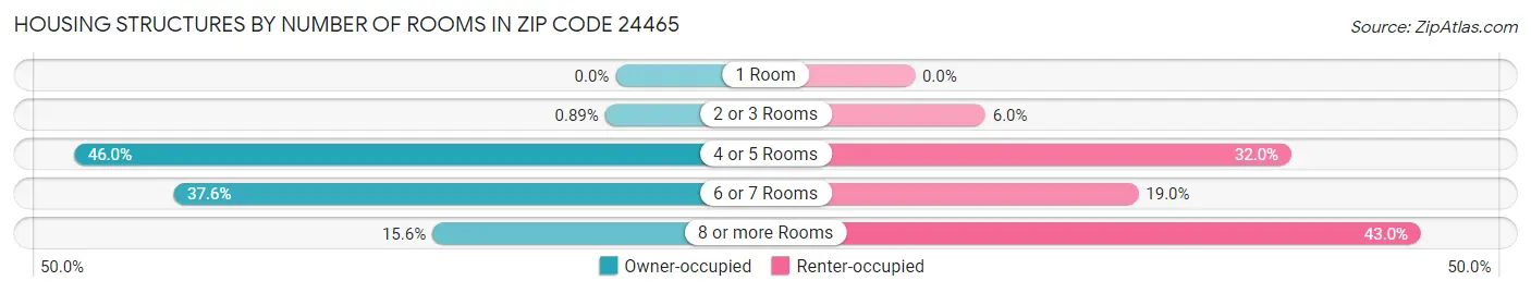Housing Structures by Number of Rooms in Zip Code 24465