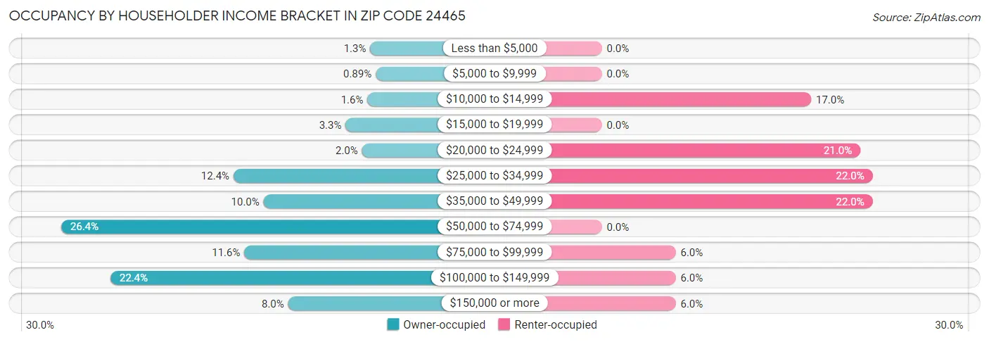Occupancy by Householder Income Bracket in Zip Code 24465