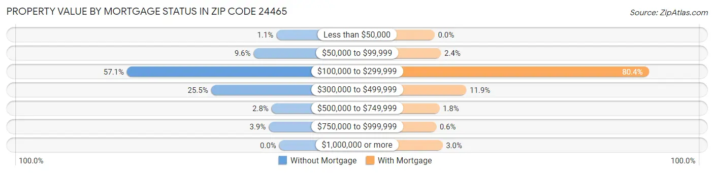 Property Value by Mortgage Status in Zip Code 24465