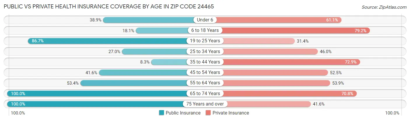 Public vs Private Health Insurance Coverage by Age in Zip Code 24465