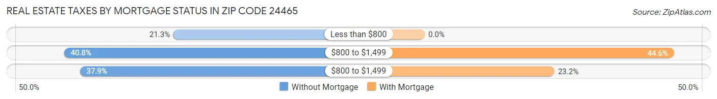 Real Estate Taxes by Mortgage Status in Zip Code 24465